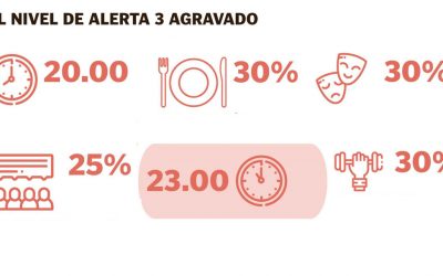 Aragón entra en nivel de alerta 3 agravado